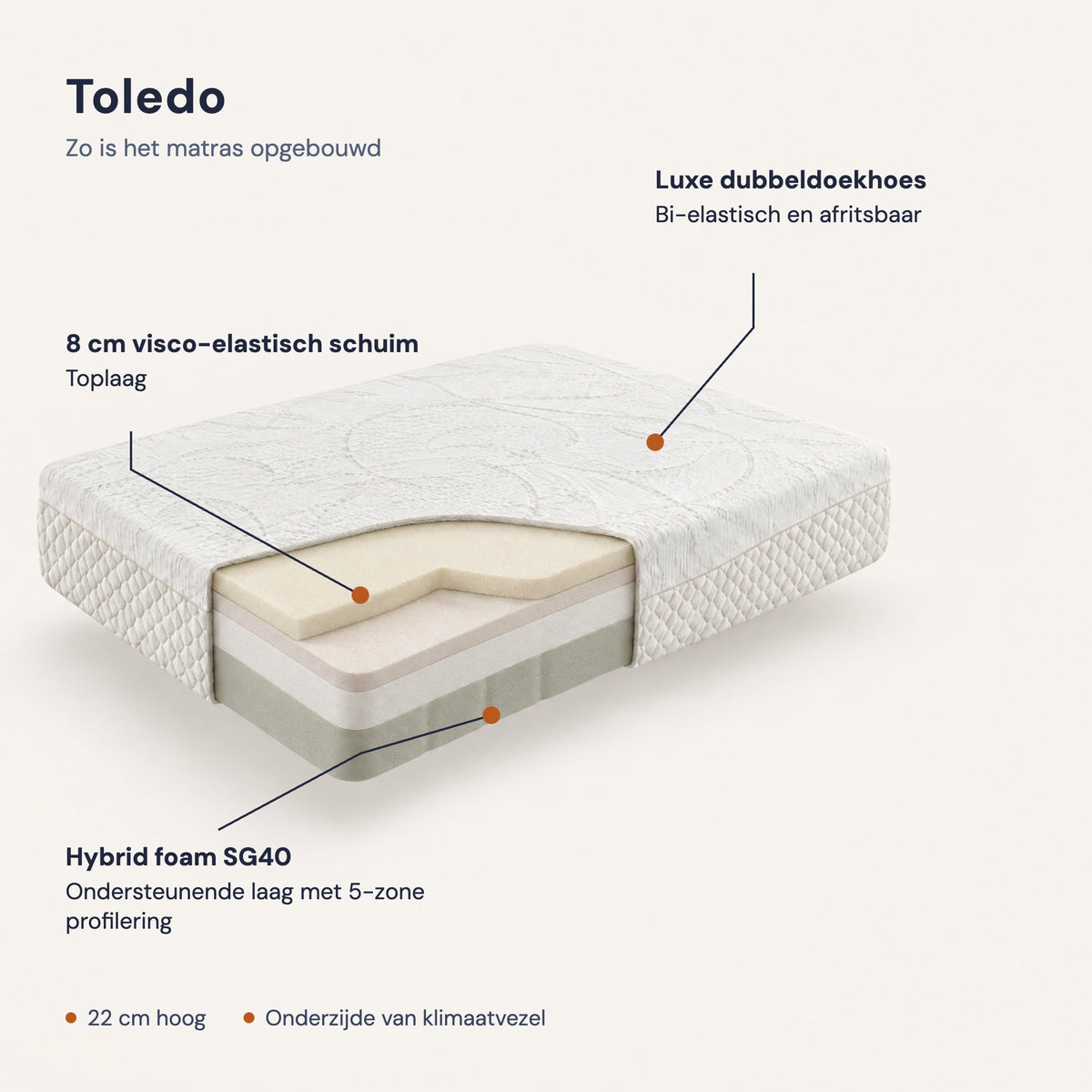 Doorsnede matras Toledo: 8 cm visco-elastisch schuim op Hybrid foam SG40 met 5-zone profilering